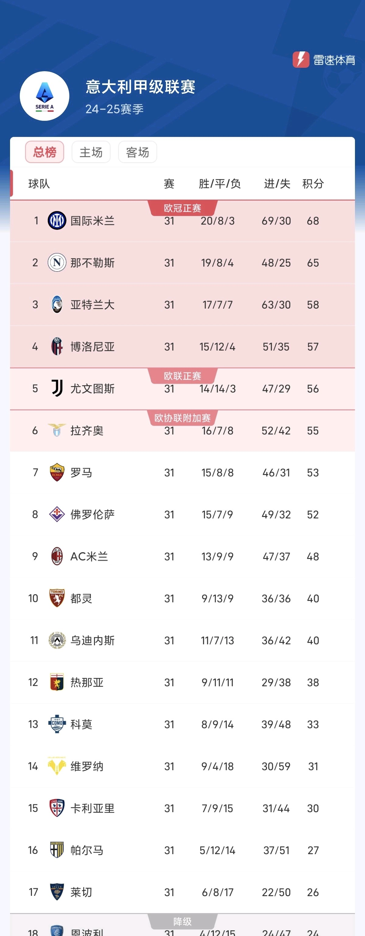 国际米兰逆转击败AC米兰，重返意甲积分榜榜首